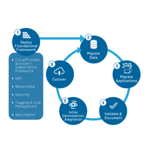 Tips for Implementing a Cloud Migration Strategy | Analytics8