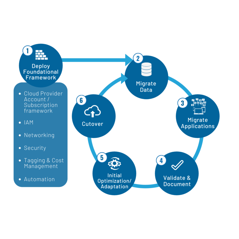 Tips For Implementing A Cloud Migration Strategy 