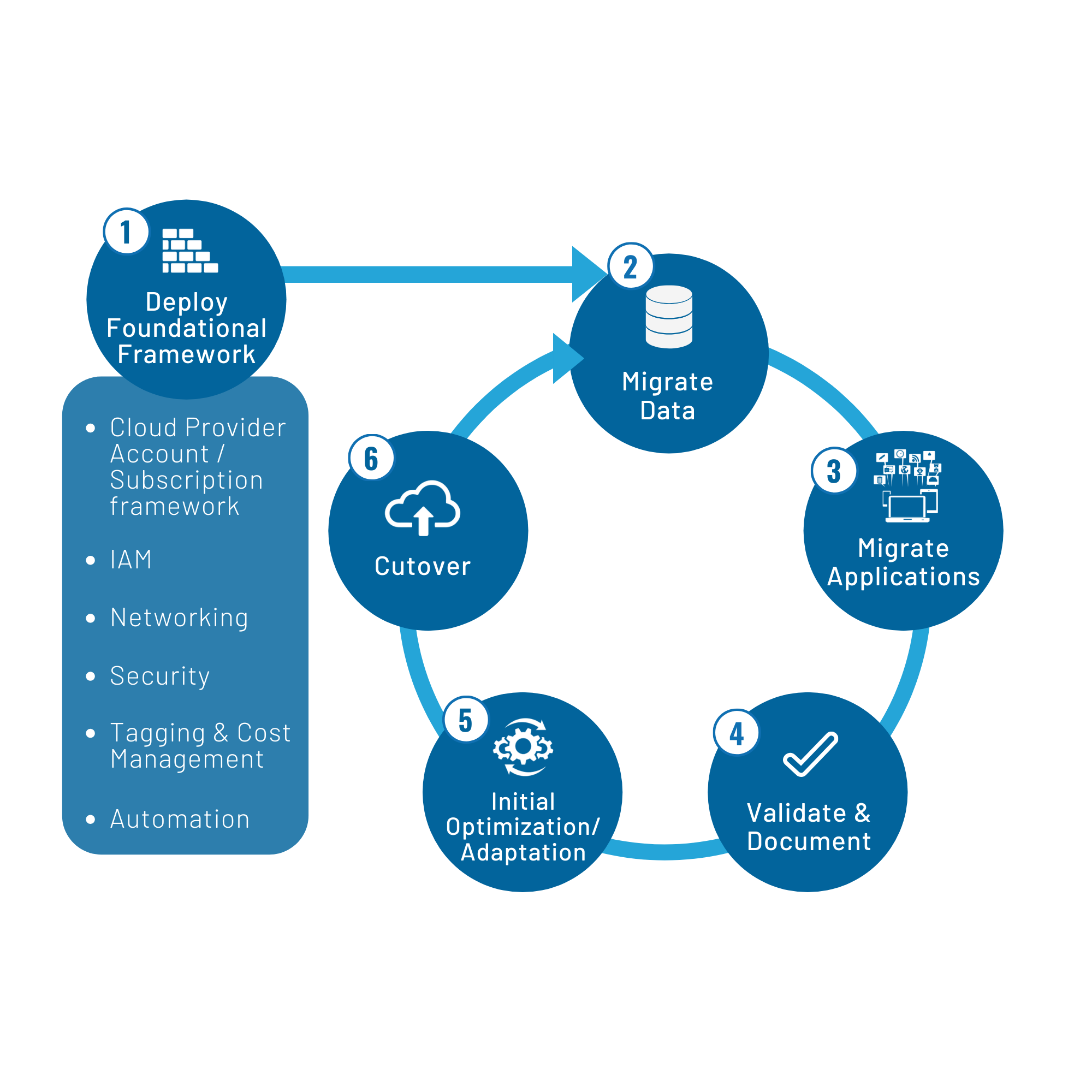 Tips for Implementing a Cloud Migration Strategy | Analytics8