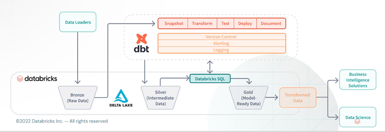 How To Build Data Pipelines Using Dbt Databricks Learn Hevo