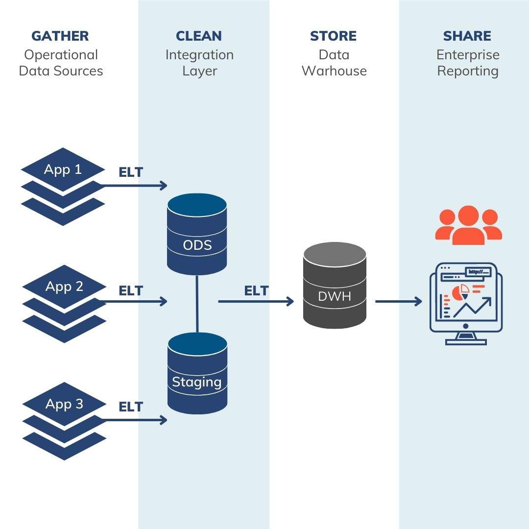 Unlike Data In Databases Data In Data Warehouses Is Wierschemariana