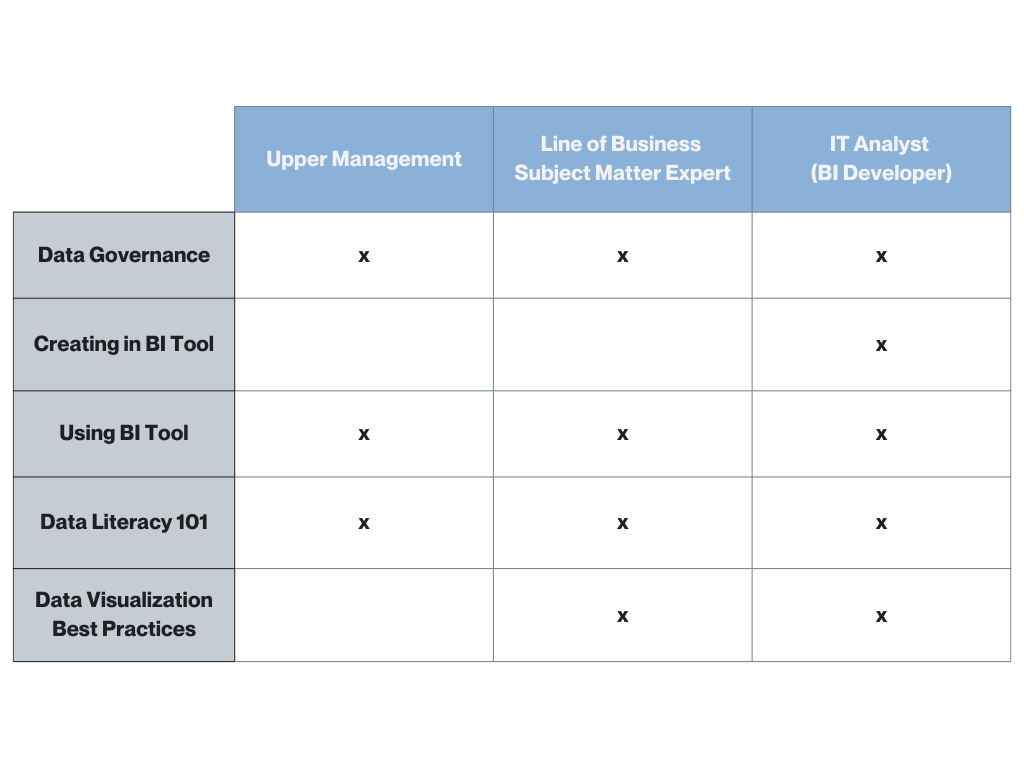 Graphic representing skills gaps in your data analytics team. First row states: Upper Management, Line of Business Subject Matter Expert, IT Analyst. Rows 2-6 are marked with X symbols aligned to different data and analytics practices/responsibilities on the left.