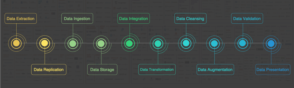 Graphic displaying the stages of the data lifecycle including data extraction, data replication, data ingestion, data storage, data integration, data transformation, data cleansing, data augmentation, data validation, and data presentation.