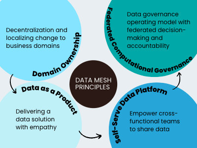 Data Mesh: The Four Principles of the Distributed Architecture