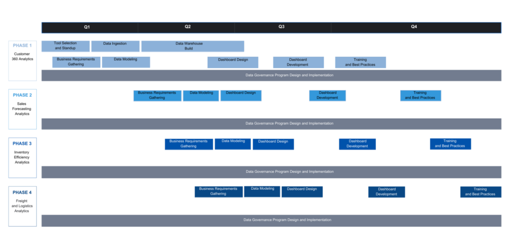 Various shade of blue boxed data strategy roadmap progresses from Q1 to Q4 (left to right) with text boxes underneath each quarter stating components of building a data strategy. Four use cases to the left of the roadmap state: customer 360 analytics, sales forecasting analytics, inventory efficiency analytics, freight and logistics analytics.