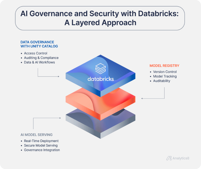 Databricks AI governance and security layered approach graphic showing data governance with Unity Catalog, model registry for tracking, and secure AI model serving.