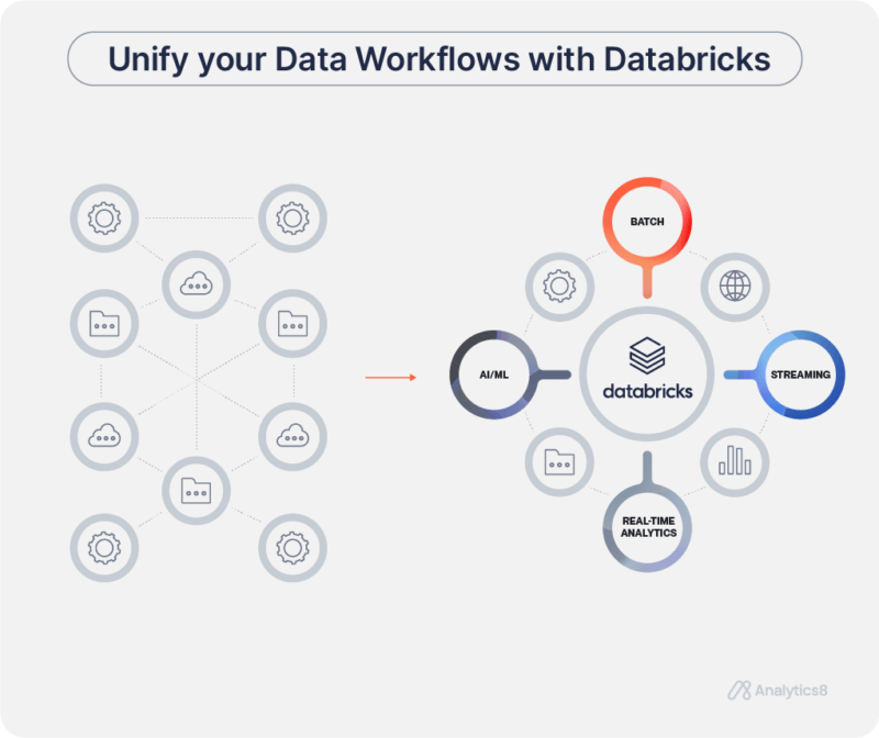 This graphic demonstrates how Databricks simplifies data workflows by integrating batch processing, AI/ML, streaming, and real-time analytics into a single platform, highlighting Databricks' ability to streamline complex data operations.