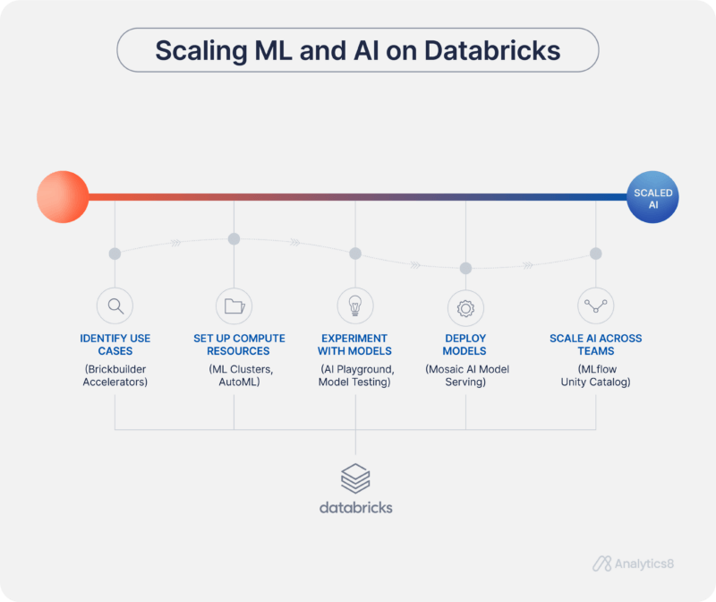 Graphic illustrating the process of scaling machine learning and AI on Databricks, featuring steps from identifying use cases and setting up compute resources to deploying models and scaling AI across teams.