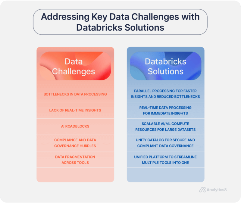 Graphic showing common data challenges such as bottlenecks in data processing, real-time insights, and governance hurdles, and how Databricks provides solutions to streamline workflows and optimize performance.