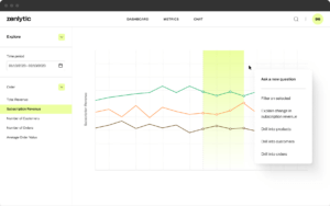 "A data analytics dashboard from Zenlytic displaying a line graph of subscription revenue trends over a selected time period (01/13/2023 - 02/13/2023). The dashboard includes options to explore different metrics such as total revenue, number of customers, number of orders, and average order value. A section of the graph is highlighted in yellow, and a contextual menu is open with options to filter on the selection, explain changes in subscription revenue, and drill into products, customers, or orders. The interface has a clean design with a left-side menu for navigation and a top bar with dashboard, metrics, and chat options.